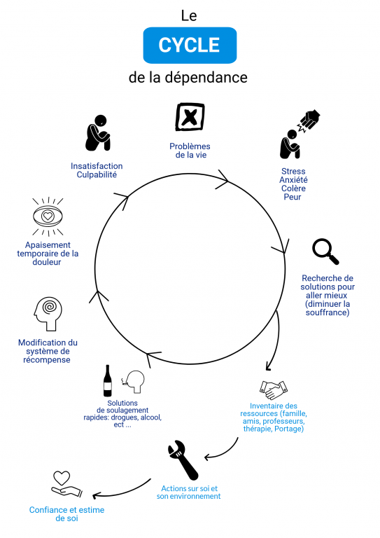 cycle de la dépendance